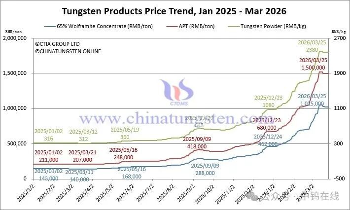 Tungsten price trend chart March 25 2026 — YTD trajectory for major tungsten products including APT, concentrates, powder, and carbide powder